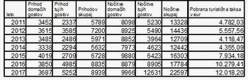 Biti ponudnik nastanitvenih zmogljivosti v Logatcu leta 2017 je pomenilo veliko dela in odrekanja