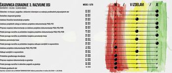  Semafor poteka aktivnosti na projektu 3. razvojne osi