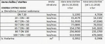 Nižje cene vode in smeti