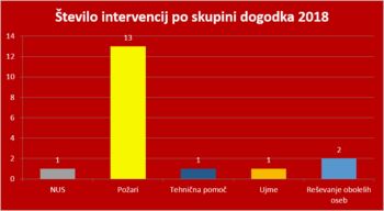 Statistika intervencij PGD Kanal v 2018