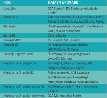 OBJEKTI V OBČINSKI LASTI