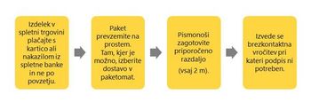 Varno spletno nakupovanje Pošte Slovenije v obdobju epidemije Varno spletno nakupovanje Pošte Slovenije v obdobju epidemije