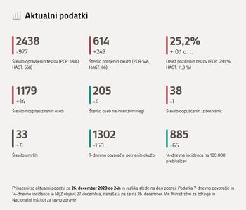 Tri nove okužbe v občini Bled, Kranjska Gora brez