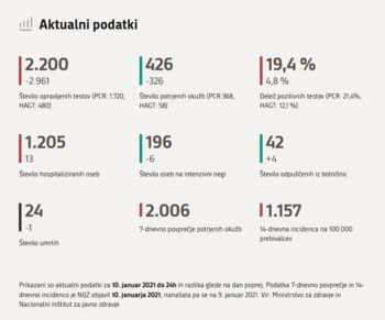 Bled, Bohinj, Kranjska Gora in Žirovnica brez novih okužb