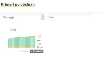 Ponovno tri nove okužbe v občini Bled