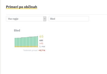 Pet novih okužb v občini Bled