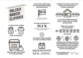 V Sloveniji smo leta 2019 zavrgli 12,3 kg oblačil na prebivalca, razloge odkriva nova raziskava 