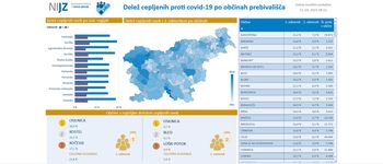 Po deležu cepljenih z 2. odmerkom je Bled na 2. mestu v državi