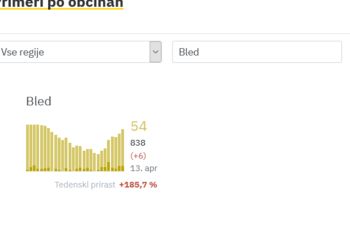 Okužbe v občini Bled še vedno rastejo