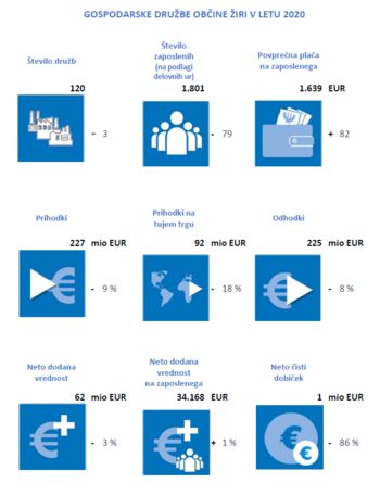 POSLOVANJE POSLOVNIH SUBJEKTOV V OBČINI ŽIRI V LETU 2020