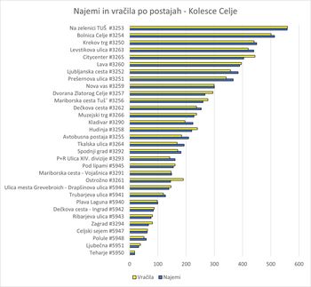 Nov rekord sistema KolesCE - več kot 7.000 najemov na mesec