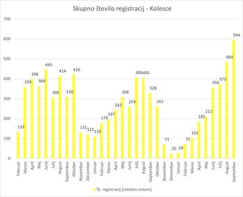 Nov rekord sistema KolesCE - več kot 7.000 najemov na mesec