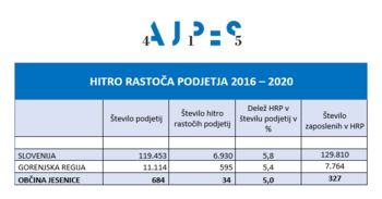 HITRO RASTOČA PODJETJA V OBČINI JESENICE