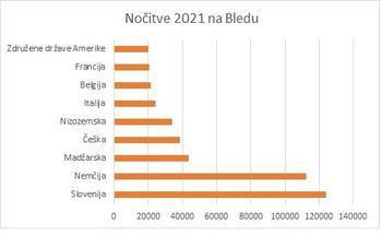 V letu 2021 130.000 nočitev več kot v letu 2020