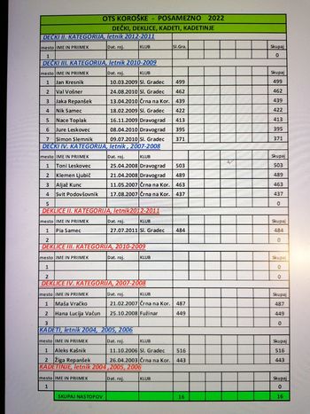 1. krog za mlade OTS Koroške 2022 v kegljanju