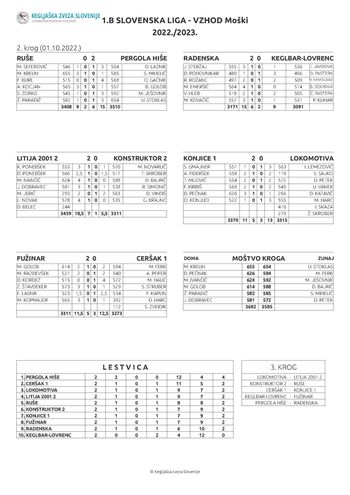 Rezultati po 2. krogu v državni ligi v kegljanju