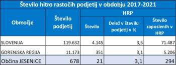 HITRO RASTOČA PODJETJA V OBDOBJU 2017-2021
