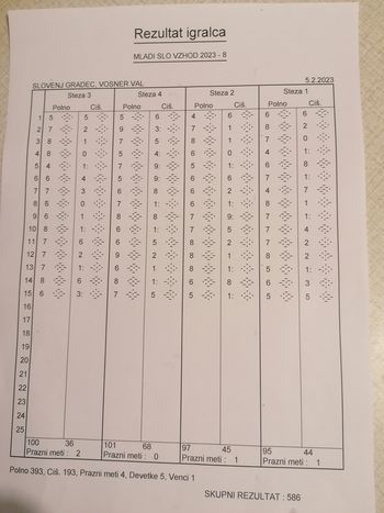 1. krog mladih SLO vzhod v kegljanju.