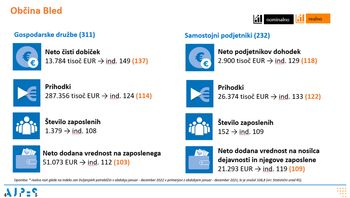 Kako so poslovni subjekti v gorenjskih občinah poslovali v letu 2022?