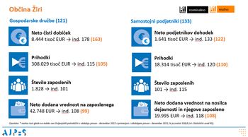 Kako so poslovni subjekti v gorenjskih občinah poslovali v letu 2022?