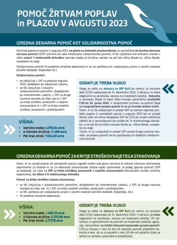 Pomoč žrtvam poplav in plazov v avgustu 2023