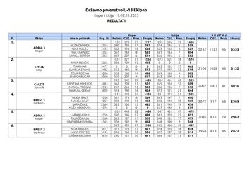 DP ekipno U-18 v kegljanju 2023-24