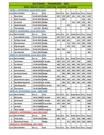 Končana SLO liga vzhod za mlade