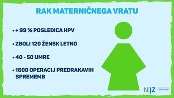HPV letno povzroči raka pri okoli 150 ženskah in več kot 40 moških