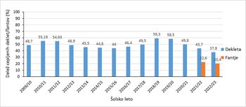 Okužbe s HPV – vzrok za 200 rakov letno