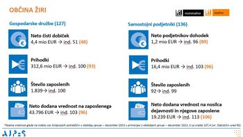 Rezultati poslovanja v letu 2023 Rezultati poslovanja v letu 2023