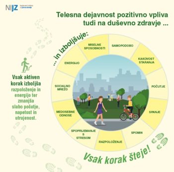 Telesna dejavnost pozitivno vpliva tudi na duševno zdravje
