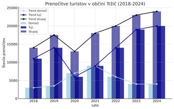 Rekordno turistično leto 2024