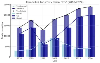 Rekordno turistično leto 2024