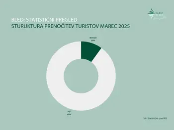 V marcu največ nočitev ustvarili biatlonci