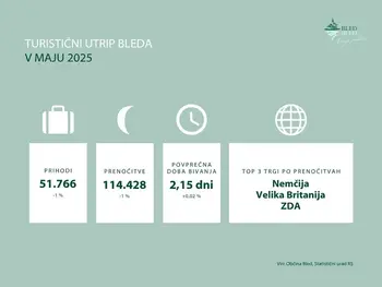 Turistični utrip Bleda v maju 2025