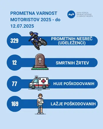 Črna statistika motoristov – poziv AVP k večji previdnosti, odgovornosti in defenzivni vožnji! 