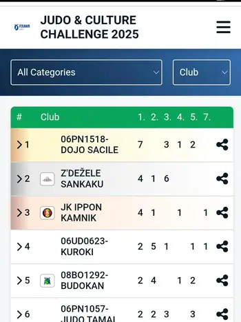 Uspeh Judo kluba Ippon Kamnik na mednarodnem tekmovanju v Italiji