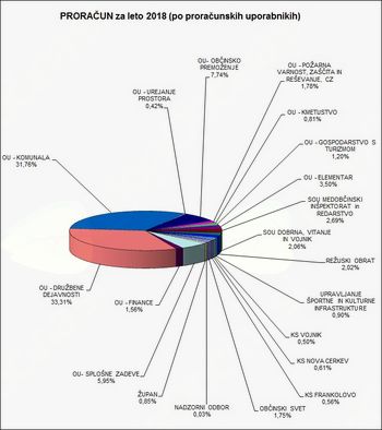 Proračun za leto 2018