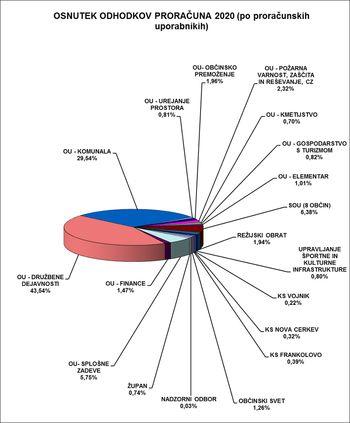Obravnava proračuna za leti 2020 in 2021 Obravnava proračuna za leti 2020 in 2021