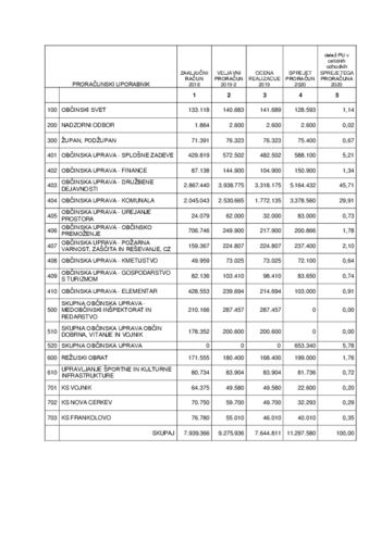 Proračun za leto 2020 Proračun za leto 2020
