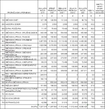 Rebalans proračuna za leto 2021 in zaključni račun proračuna za leto 2020