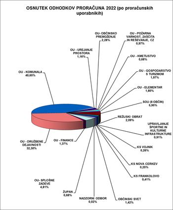 Obravnava proračuna za leti 2022 in 2023