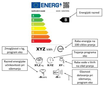 Kako lahko energijska nalepka pomaga pri nakupu varčnega gospodinjskega aparata