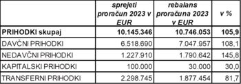 REBALANS PRORAČUNA ZA LETO 2023 IN ZAKLJUČNI RAČUN PRORAČUNA ZA LETO 2022