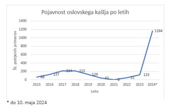 Potrjenih več kot 1000 primerov oslovskega kašlja