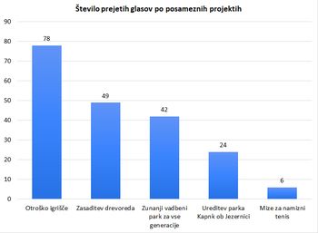 Moj kraj, moj projekt v letu 2023 prinaša otroško igrišče