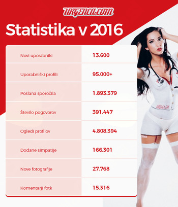 Rekordno leto 2016: Po spletne avanture kar 13.600 uporabnikov več!