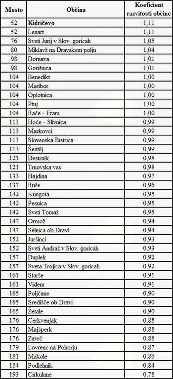 Občina Kidričevo najbolj razvita občina v Podravju Občina Kidričevo najbolj razvita občina v Podravju