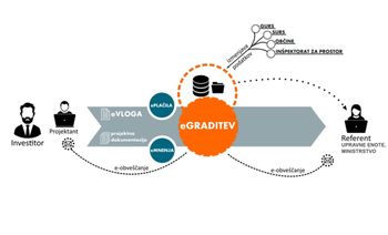 Upravna enota Žalec uvedla elektronsko poslovanje na področju graditve objektov 