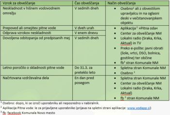 Kako obveščamo o kakovosti pitne vode
